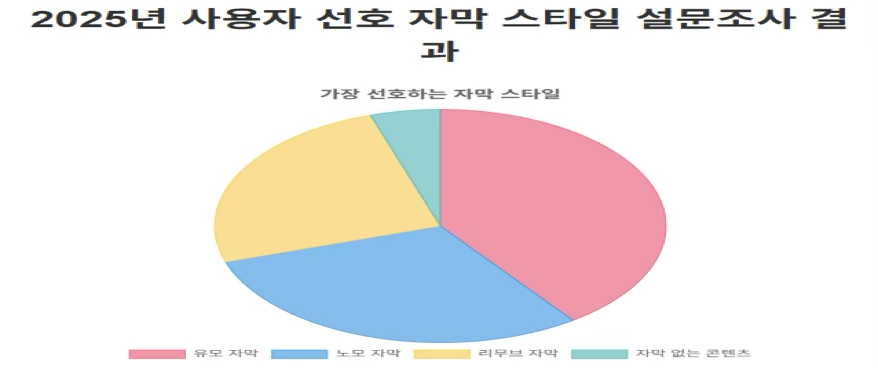  2025년 사용자 선호 자막 스타일 설문조사 결과 파이그래프